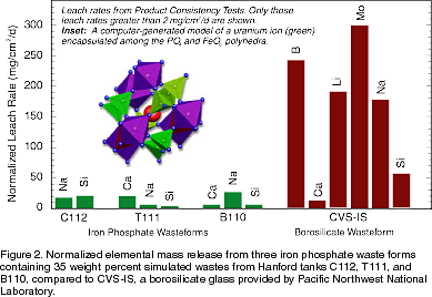 Figure 2. Normalized elemental mass release from three iron phosphate waste forms containing 35 weight percent simulated wastes from Hanford tanks C112, T111, and B110, compared to CVS-IS, a borosilicate glass provided by Pacific Northwest National Laboratory.