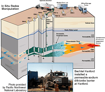 Bechtel Hanford installed a permeable sodium dithionite barrier at Hanford.