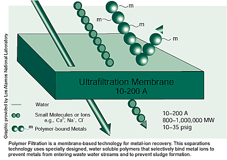 Polymer Filtration is a membrane-based technology for metal-ion recovery. This separations technology uses specially designed, water soluble polymers that selectively bind metal ions to prevent metals from entering waste water streams and to prevent sludge formation.