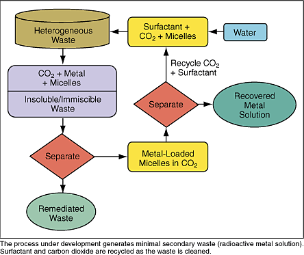 The process under development generates minimal secondary waste.