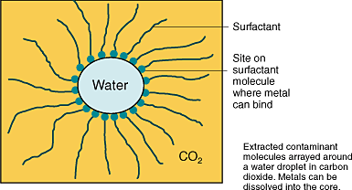 extracted contaminant molecules around a water droplet
