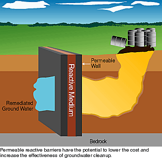 Permeable reactive barriers have the potential to lower the cost and increase the effectiveness of groundwater cleanup.