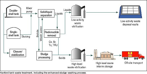 Hanford tank waste treatment, including the enhanced sludge washing process.