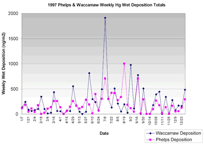  Chart showing the week-to-week variability in mercury deposition from data collected in 1997 