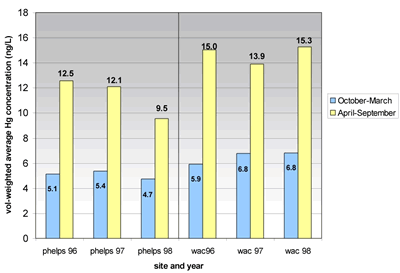  Bar chart showing seasonal mercury concentrations at both the Phelps and Waccamaw site  
