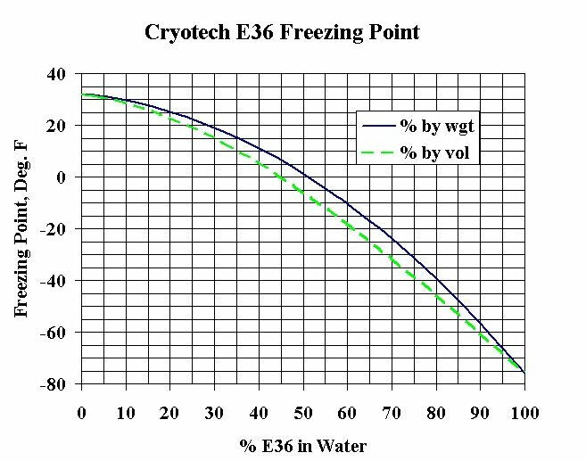 Potassium freezing point information