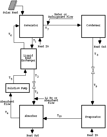 SCHEMATIC OF SOLAR ABSORPTION COOLING SYSTEM