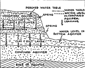 unconfined aquifer: cut-away view