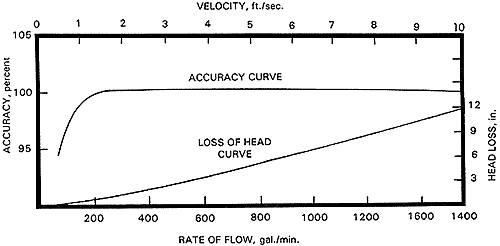 graph showing accuracy and head-loss curves