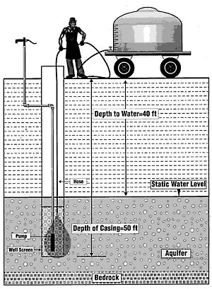 diagram: introducing chlorine solution from water storage tank