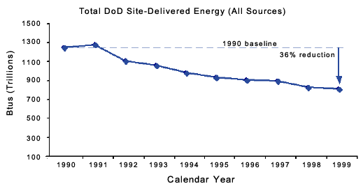 Total DoD
Site-Delivered Energy (All Sources)