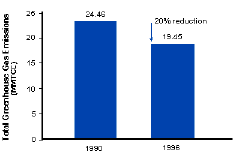 Reductions in DoD's GHG Emissions