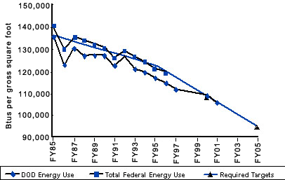 Federal and DoD
Facility Energy Use Reductions