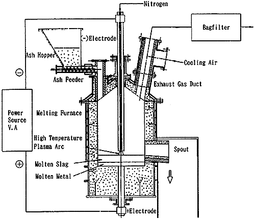 MITSUBISHI ASH MELTING FURNACE BY ELECTRIC ARC PLASMA