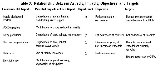 Table 3. Relationships between aspects, impacts, objectives, and targets. Click for text version