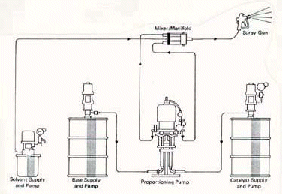 Schematic of Plural Component Paint System