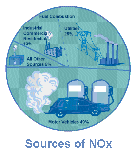 Sources of NOx: Fuel Combustion: Utilities-28%, 
Industrial/Commercial/Residential=18%; All Other Sources: 5%; Motor Vehicles: 49%