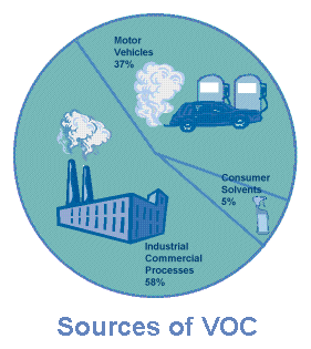 Sources of VOC: Motor Vehicles-37%, Industrial/Commercial Processes 58%,
Consumer Solvents 5%