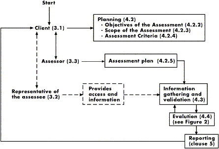 Fig. 1 - Process for conducting an EASO