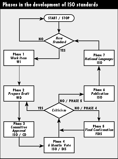 Phases in the development of ISO standards