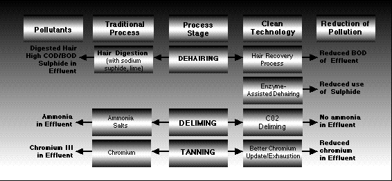 Fig. 2: Implementation of Clean Technologies at Curtigran