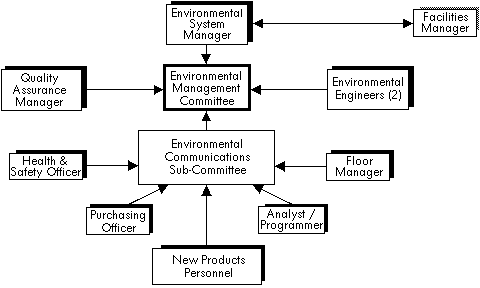 Environmental Management Committee