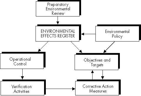 Environmental Management Information Flow