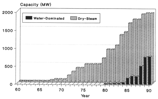 Figure 3. Growth in U.S. geothermal electric generation capacity by dry-steam and water-dominated resources.